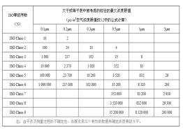 无尘车间装修标准要素分析